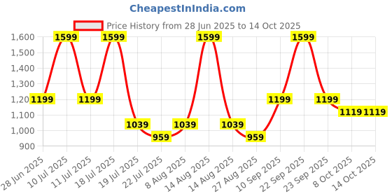myntra.com Octave Boys Regular Fit Cargos Trousers octave Price History Graph from 28 Jun 2025 to 13 Oct 2025