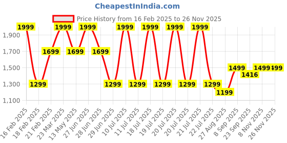 myntra.com Octave Boys Regular Fit Heavy Fade Stretchable Cotton Jeans octave Price History Graph from 16 Feb 2025 to 25 Nov 2025