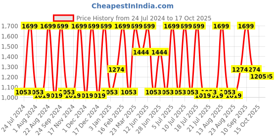 myntra.com Octave Boys Regular Fit Light Fade Cotton Stretchable Jeans octave Price History Graph from 24 Jul 2024 to 15 Oct 2025