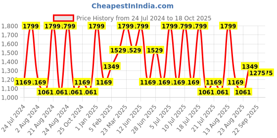 myntra.com Octave Boys Regular Fit Light Fade Cotton Stretchable Jeans octave Price History Graph from 24 Jul 2024 to 18 Oct 2025