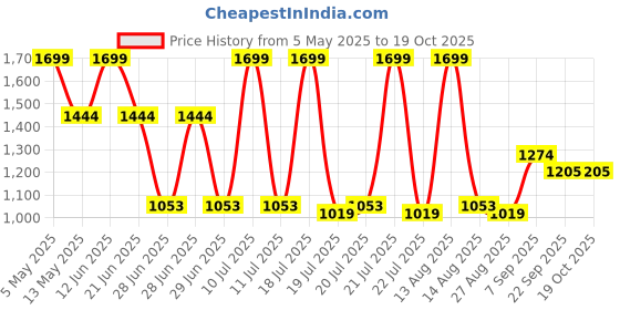 myntra.com Octave Boys Regular Fit Light Fade Cotton Stretchable Jeans octave Price History Graph from 5 May 2025 to 17 Oct 2025