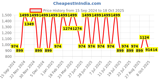 myntra.com Octave Boys Regular Fit Mid-Rise Cotton Heavy Fade Jeans octave Price History Graph from 15 Sep 2024 to 18 Oct 2025