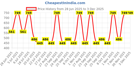myntra.com Octave Boys Regular Fit Mid-Rise Cotton Shorts octave Price History Graph from 28 Jun 2025 to 3 Dec 2025