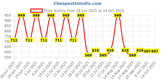 myntra.com Octave Boys Regular Fit Mid-Rise Shorts octave Price History Graph from 28 Jun 2025 to 13 Oct 2025