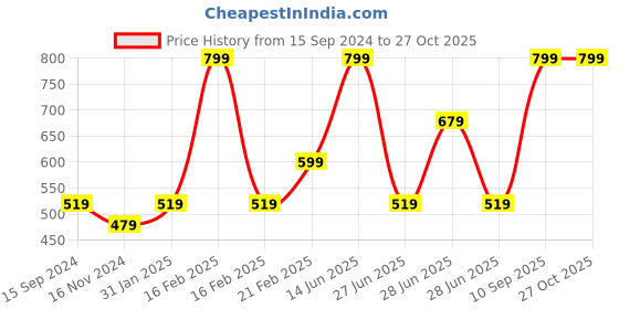 myntra.com Octave Boys Round Neck Graphic Printed Sleeveless T-shirt octave Price History Graph from 15 Sep 2024 to 27 Oct 2025
