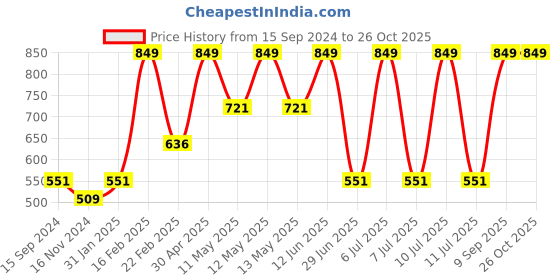 myntra.com Octave Boys Round Neck Graphic Printed T-shirt octave Price History Graph from 15 Sep 2024 to 26 Oct 2025