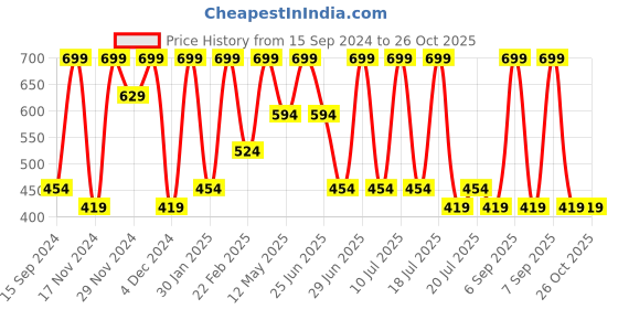 myntra.com Octave Boys Round Neck Striped T-shirt octave Price History Graph from 15 Sep 2024 to 26 Oct 2025