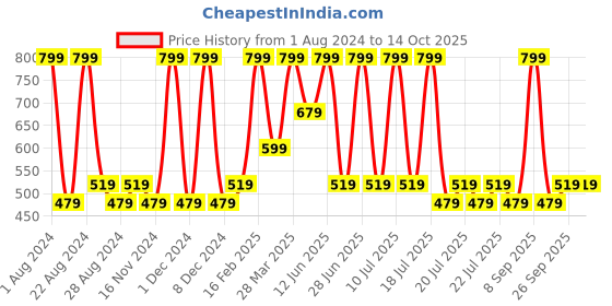 myntra.com Octave Boys Round Neck Superman Printed T-shirt octave Price History Graph from 1 Aug 2024 to 13 Oct 2025