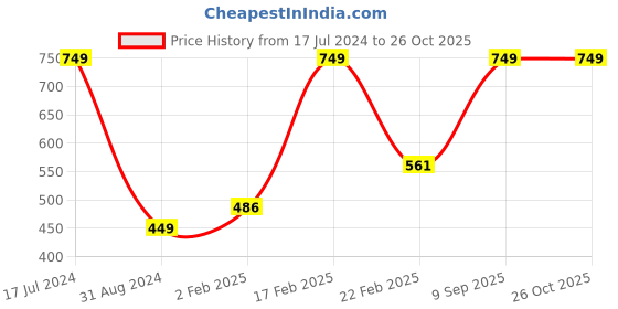 myntra.com Octave Boys Round Neck Varsity Printed T-shirt octave Price History Graph from 17 Jul 2024 to 25 Oct 2025