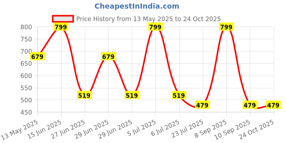 myntra.com Octave Boys Self Design Henley Neck Cotton T-Shirt octave Price History Graph from 13 May 2025 to 24 Oct 2025