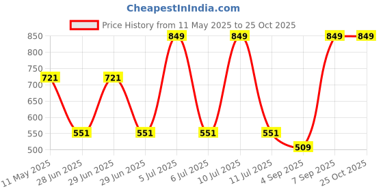 myntra.com Octave Boys Shazanm Superhero Graphic Printed Cotton T-Shirt octave Price History Graph from 11 May 2025 to 24 Oct 2025