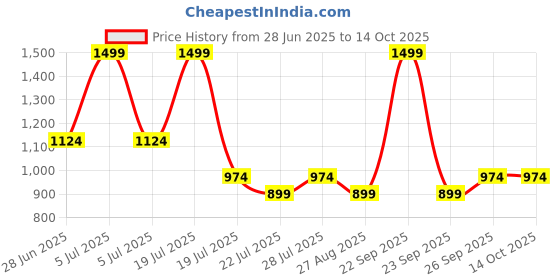 myntra.com Octave Boys Shorts octave Price History Graph from 28 Jun 2025 to 14 Oct 2025