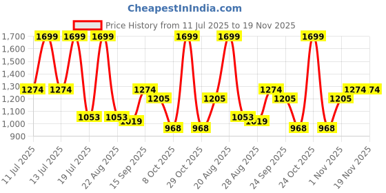 myntra.com Octave Boys Straight Fit Mid-Rise Clean Look Heavy Fade Stretchable Jeans octave Price History Graph from 11 Jul 2025 to 18 Nov 2025