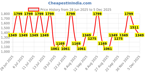 myntra.com Octave Boys Straight Fit Mid-Rise Heavy Fade Stretchable Jeans octave Price History Graph from 28 Jun 2025 to 5 Dec 2025