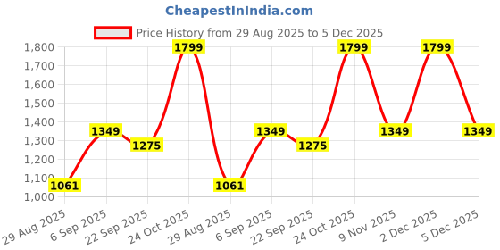 myntra.com Octave Boys Straight Fit Mid-Rise Light Fade Stretchable Jeans octave Price History Graph from 29 Aug 2025 to 5 Dec 2025