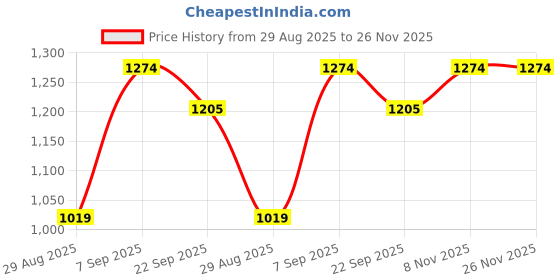 myntra.com Octave Boys Straight Fit Mid-Rise Low Distress Heavy Fade Stretchable Jeans octave Price History Graph from 29 Aug 2025 to 26 Nov 2025