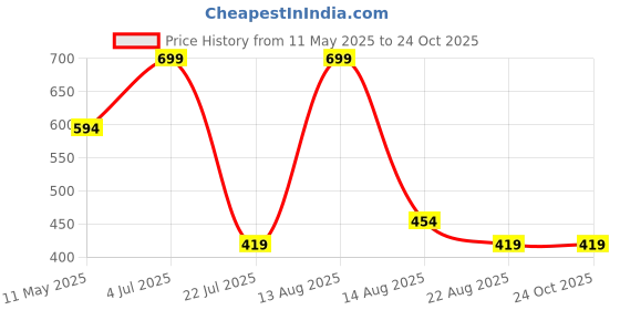 myntra.com Octave Boys Striped Cotton T-shirt octave Price History Graph from 11 May 2025 to 24 Oct 2025