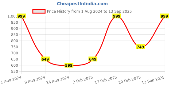 myntra.com Octave Boys Striped Mandarin Collar Pockets T-shirt octave Price History Graph from 1 Aug 2024 to 13 Sep 2025