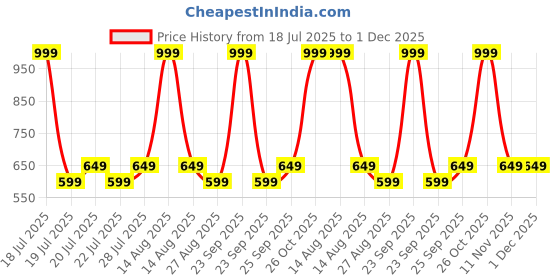 myntra.com Octave Boys Striped Mid-Rise Cotton Shorts octave Price History Graph from 18 Jul 2025 to 30 Nov 2025