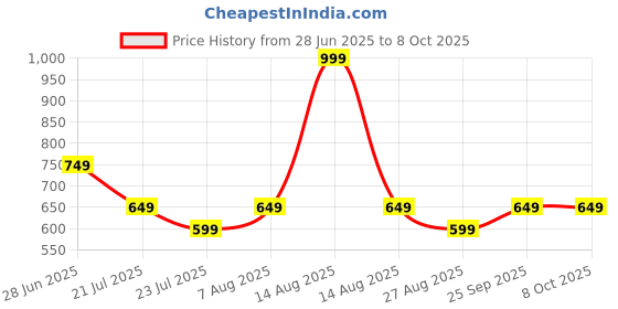 myntra.com Octave Boys Striped Regular Fit Mid-Rise Shorts octave Price History Graph from 28 Jun 2025 to 7 Oct 2025