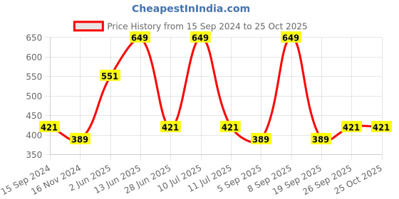 myntra.com Octave Boys Striped Round Neck T-shirt octave Price History Graph from 15 Sep 2024 to 25 Oct 2025