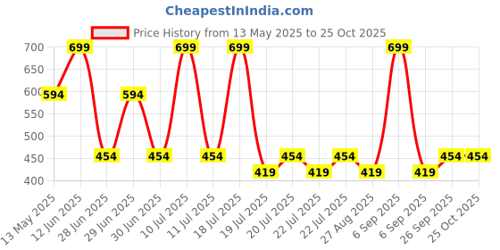 myntra.com Octave Boys Striped Sleeveless Cotton T-shirt octave Price History Graph from 13 May 2025 to 25 Oct 2025