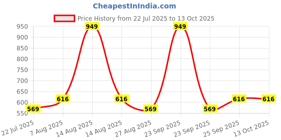 myntra.com Octave Boys Striped Technology Cotton Regular Fit Mid-Rise Shorts octave Price History Graph from 22 Jul 2025 to 13 Oct 2025