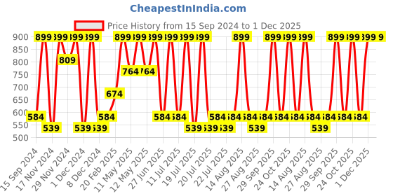 myntra.com Octave Boys Superman Typography Printed T-shirt octave Price History Graph from 15 Sep 2024 to 1 Dec 2025