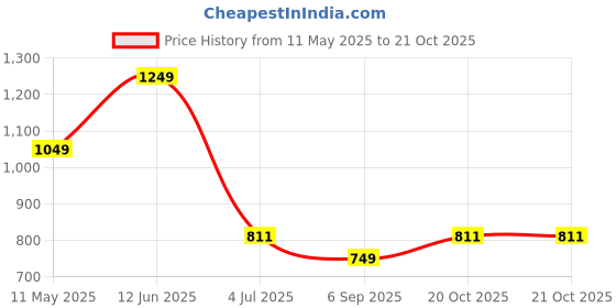 myntra.com Octave Boys Tartan Checked Cotton Casual Shirt octave Price History Graph from 11 May 2025 to 20 Oct 2025
