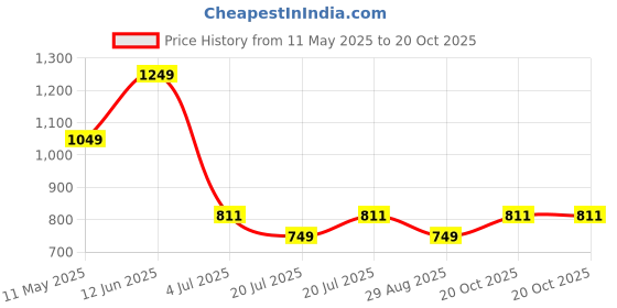 myntra.com Octave Boys Tartan Checked Cotton Casual Shirt octave Price History Graph from 11 May 2025 to 20 Oct 2025