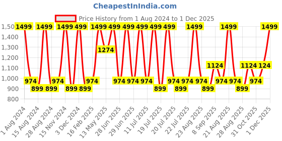 myntra.com Octave Boys Teal Striped Casual Shirt octave Price History Graph from 1 Aug 2024 to 30 Nov 2025