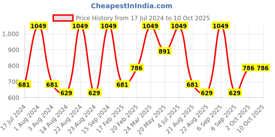 myntra.com Octave Boys Typography Printed Applique Polo Collar Cotton T-Shirt octave Price History Graph from 17 Jul 2024 to 4 Oct 2025