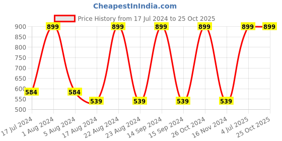 myntra.com Octave Boys Typography Printed Cotton T-shirt octave Price History Graph from 17 Jul 2024 to 25 Oct 2025