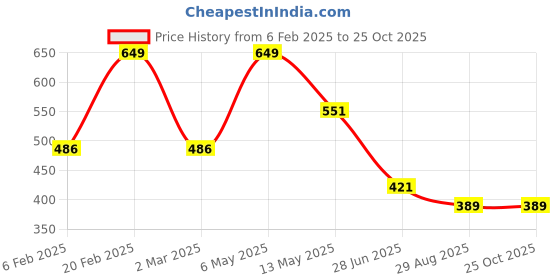 myntra.com Octave Boys Typography Printed Cotton T-shirt octave Price History Graph from 6 Feb 2025 to 25 Oct 2025