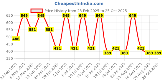 myntra.com Octave Boys Typography Printed Cotton T-Shirt octave Price History Graph from 23 Feb 2025 to 24 Oct 2025