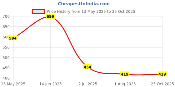 myntra.com Octave Boys Typography Printed Cotton T-Shirt octave Price History Graph from 13 May 2025 to 25 Oct 2025