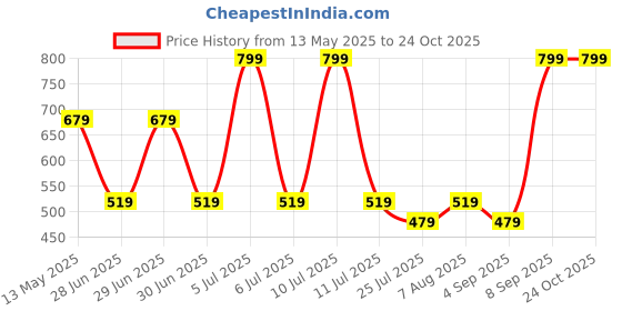 myntra.com Octave Boys Typography Printed Cotton T-Shirt octave Price History Graph from 13 May 2025 to 24 Oct 2025