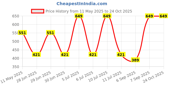 myntra.com Octave Boys Typography Printed Cotton T-Shirt octave Price History Graph from 11 May 2025 to 24 Oct 2025