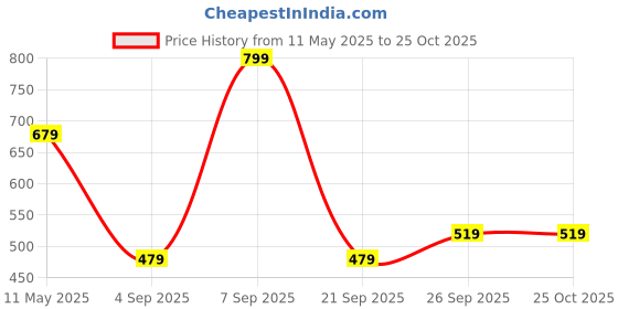 myntra.com Octave Boys Typography Printed Cotton T-shirt octave Price History Graph from 11 May 2025 to 25 Oct 2025