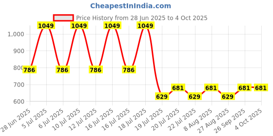 myntra.com Octave Boys Typography Printed Henley Neck Cotton T-shirt octave Price History Graph from 28 Jun 2025 to 4 Oct 2025