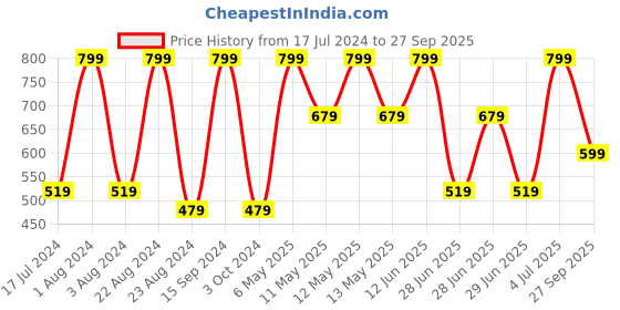 myntra.com Octave Boys Typography Printed Long Sleeves Cotton T-shirt octave Price History Graph from 17 Jul 2024 to 27 Sep 2025