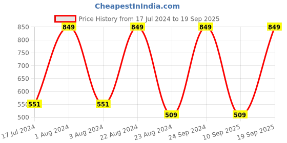 myntra.com Octave Boys Typography Printed Polo Collar Cotton T-shirt octave Price History Graph from 17 Jul 2024 to 19 Sep 2025
