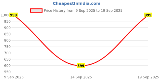 myntra.com Octave Boys Typography Printed Polo Collar Cotton T-shirt octave Price History Graph from 9 Sep 2025 to 19 Sep 2025
