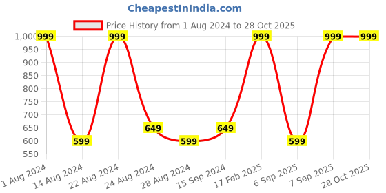 myntra.com Octave Boys Typography Printed Polo Collar T-shirt octave Price History Graph from 1 Aug 2024 to 28 Oct 2025