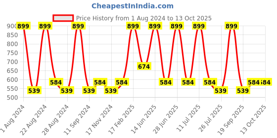 myntra.com Octave Boys Typography Printed Polo Collar T-shirt octave Price History Graph from 1 Aug 2024 to 4 Oct 2025