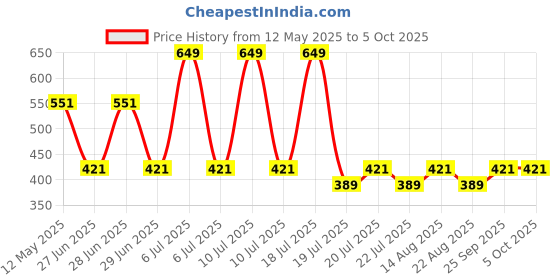 myntra.com Octave Boys Typography Printed Regular Cotton Shorts octave Price History Graph from 12 May 2025 to 4 Oct 2025