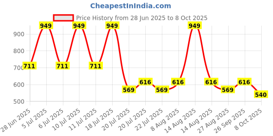 myntra.com Octave Boys Typography Printed Regular Fit Shorts octave Price History Graph from 28 Jun 2025 to 8 Oct 2025