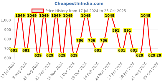 myntra.com Octave Boys Typography Printed Round Neck Cotton T-shirt octave Price History Graph from 17 Jul 2024 to 25 Oct 2025