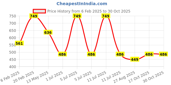 myntra.com Octave Boys Typography Printed Round Neck Cotton T-shirt octave Price History Graph from 6 Feb 2025 to 29 Oct 2025