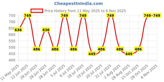 myntra.com Octave Boys Typography Printed Round Neck Cotton T-shirt octave Price History Graph from 11 May 2025 to 6 Nov 2025